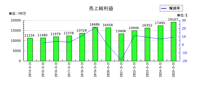 椿本興業の売上総利益の推移