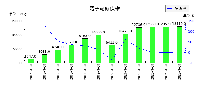 椿本興業の電子記録債権の推移
