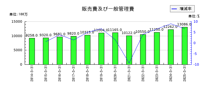 椿本興業の販売費及び一般管理費の推移