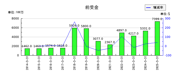 椿本興業の前受金の推移