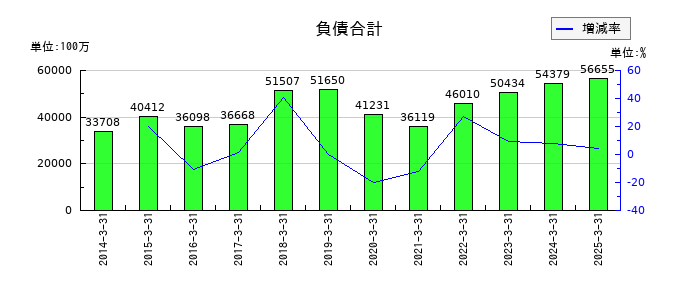 椿本興業の負債合計の推移
