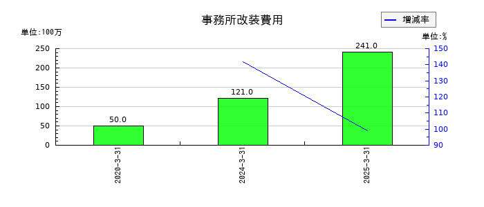 椿本興業の事務所改装費用の推移
