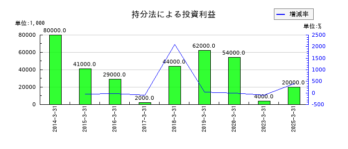 椿本興業の持分法による投資利益の推移