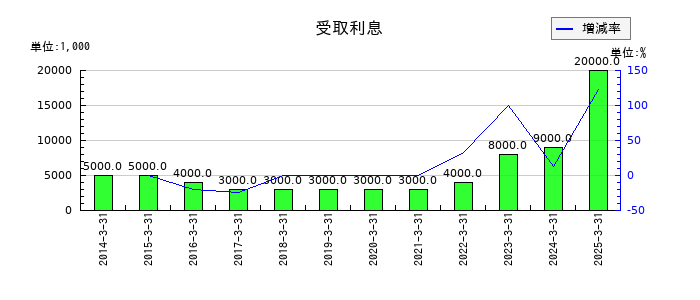 椿本興業の受取利息の推移