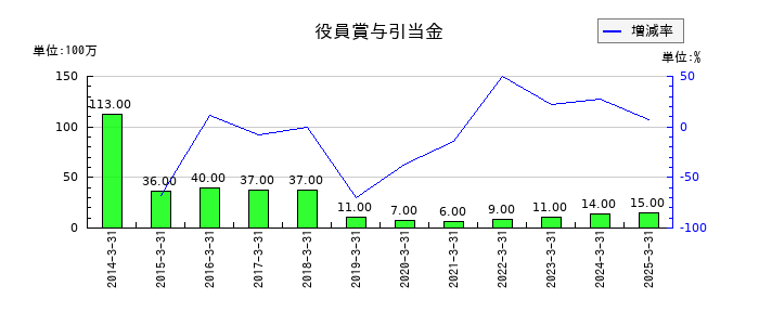 椿本興業の役員賞与引当金の推移
