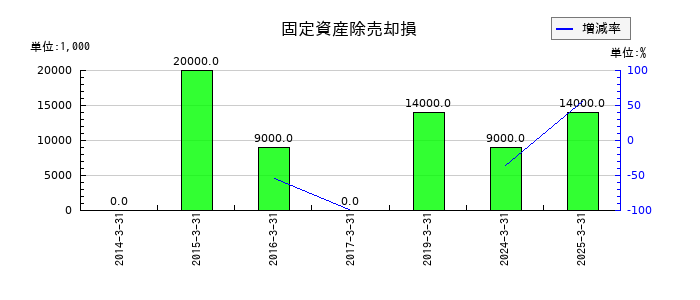 椿本興業の固定資産除売却損の推移