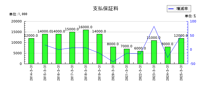 椿本興業の支払保証料の推移