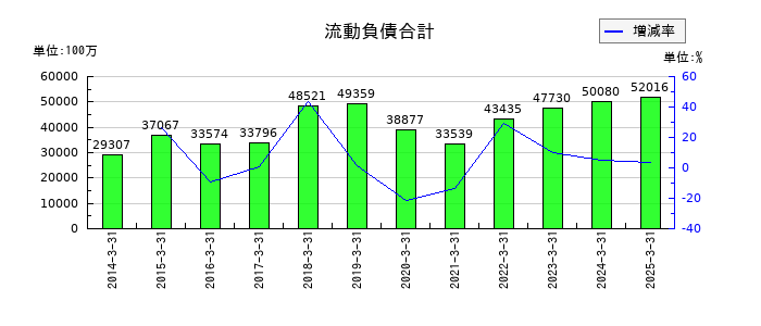 椿本興業の流動負債合計の推移