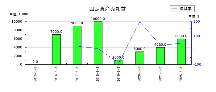 椿本興業の固定資産売却益の推移