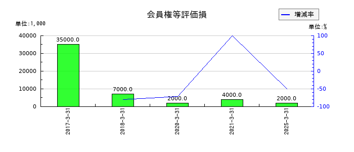 椿本興業の会員権等評価損の推移