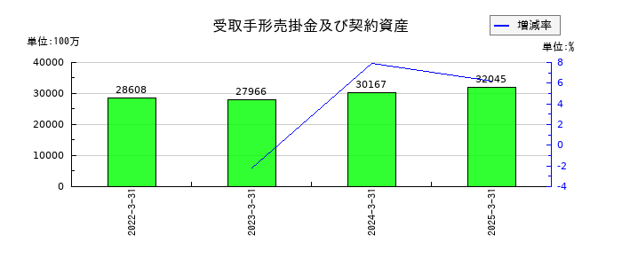 椿本興業の受取手形売掛金及び契約資産の推移
