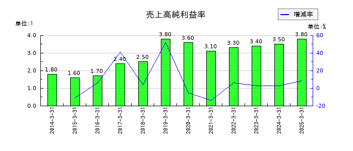椿本興業の売上高純利益率の推移