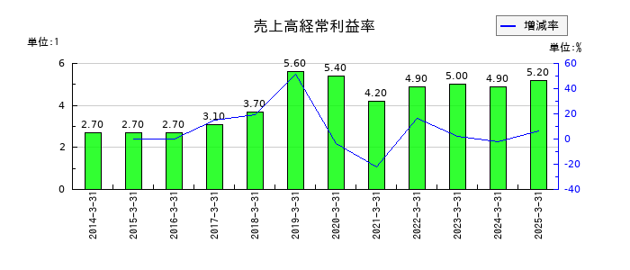 椿本興業の売上高経常利益率の推移