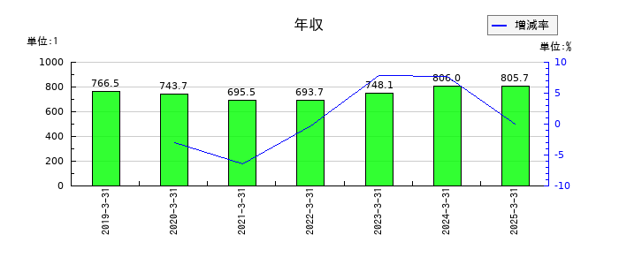 椿本興業の年収の推移