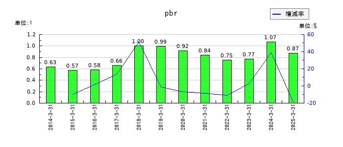 椿本興業のpbrの推移
