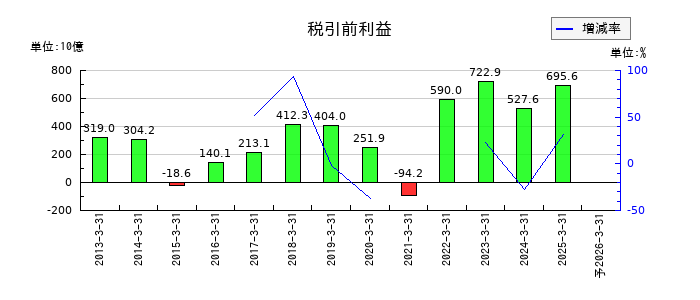 住友商事の通期の経常利益推移