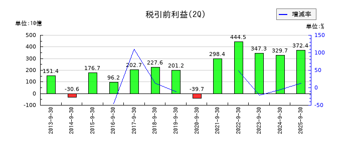 住友商事の第2四半期の経常利益推移