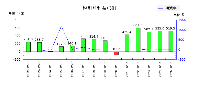 住友商事の第3四半期の経常利益推移