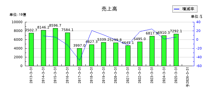住友商事の通期の売上高推移