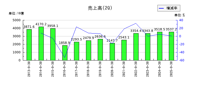 住友商事の第2四半期の売上高推移