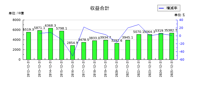 住友商事の第3四半期の売上高推移