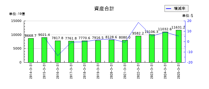 住友商事の資産合計の推移