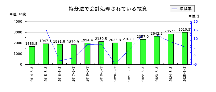 住友商事の持分法で会計処理されている投資の推移