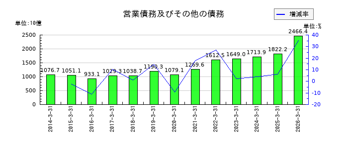 住友商事の営業債務及びその他の債務の推移