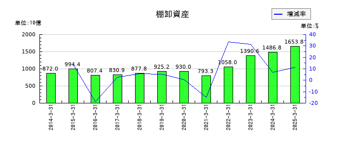 住友商事の棚卸資産の推移