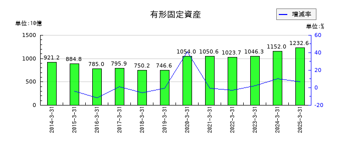 住友商事の有形固定資産の推移