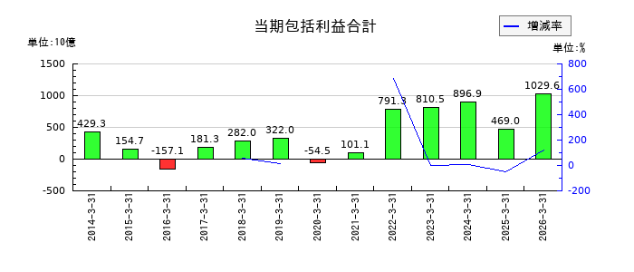 住友商事の当期包括利益合計の推移