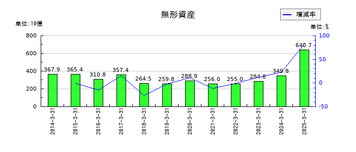 住友商事の無形資産の推移