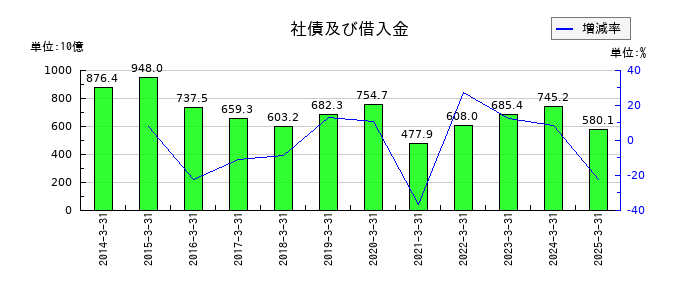 住友商事の社債及び借入金の推移
