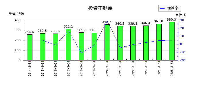 住友商事の投資不動産の推移