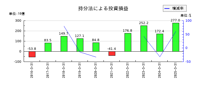 住友商事の持分法による投資損益の推移