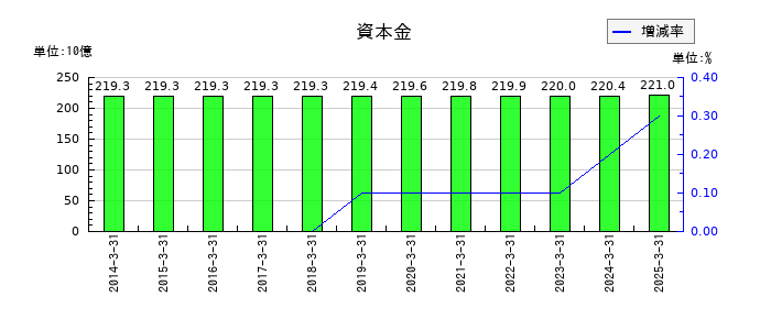 住友商事の資本金の推移