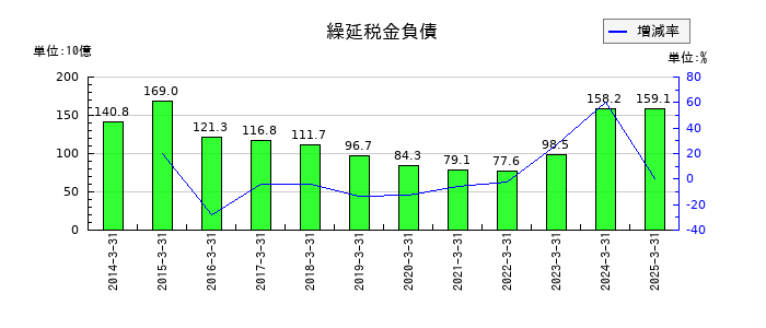 住友商事の繰延税金負債の推移