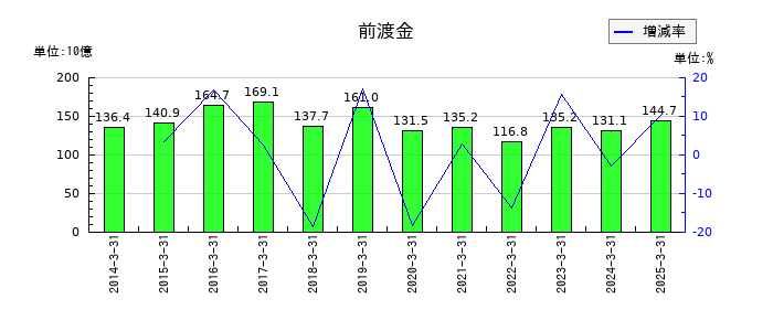 住友商事の前渡金の推移