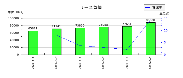 住友商事のリース負債の推移