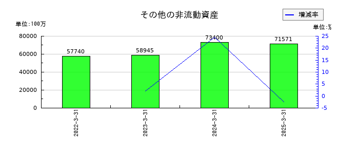 住友商事のその他の非流動資産の推移