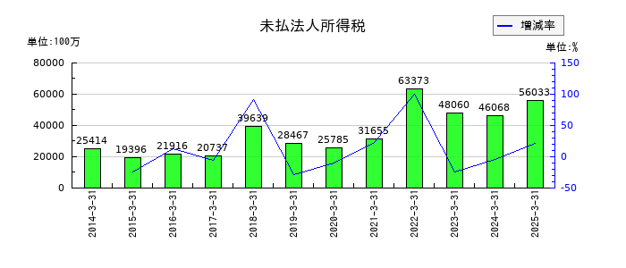 住友商事の未払法人所得税の推移