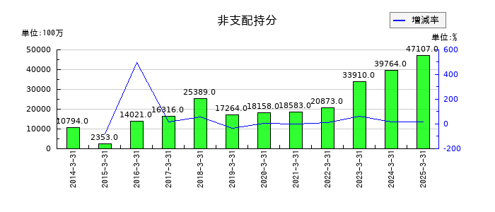 住友商事の非支配持分の推移