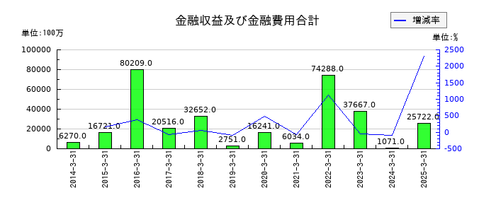住友商事の金融収益及び金融費用合計の推移