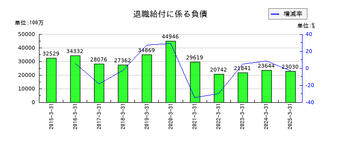 住友商事の退職給付に係る負債の推移