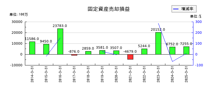 住友商事の固定資産売却損益の推移