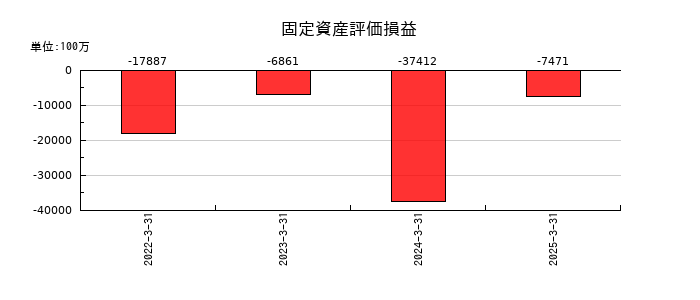 住友商事の固定資産評価損益の推移