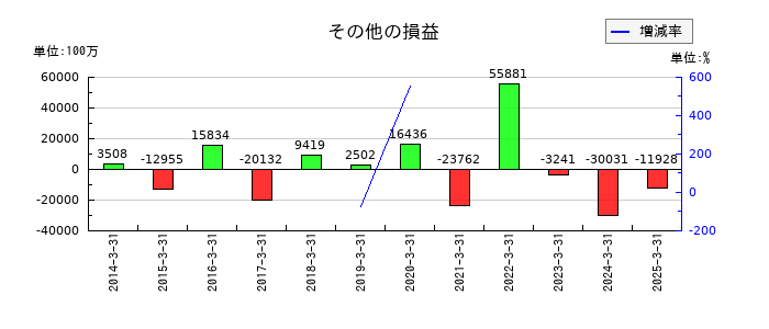 住友商事のその他の損益の推移