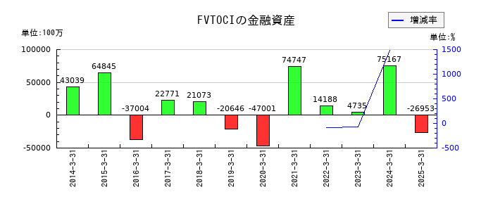 住友商事のFVTOCIの金融資産の推移
