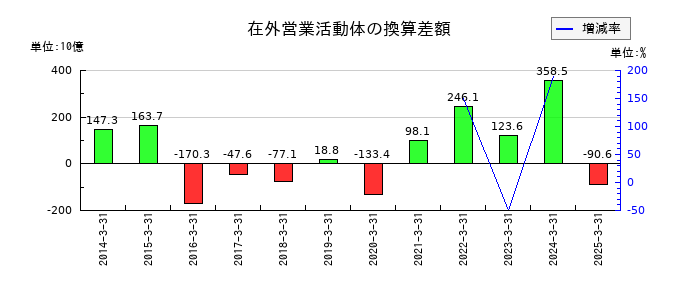 住友商事の在外営業活動体の換算差額の推移