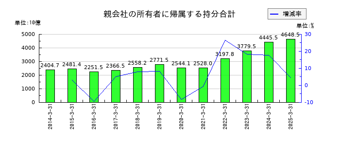 住友商事の親会社の所有者に帰属する持分合計の推移
